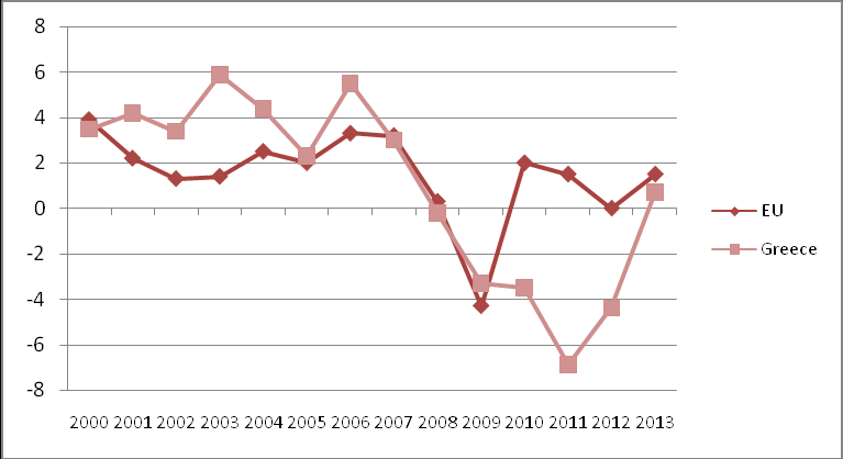ΔΔ. Γηα ηα έηε 2012 θαη 2013 ηα ζρεηηθά ζηνηρεία βαζίδνληαη ζε πξνβιέςεηο ηεο Eurostat. Ν πίλαθαο απηφο πξνζθέξεηαη θαηά θχξην ιφγν γηα δηαρξνληθέο ζπγθξίζεηο ζηηο επηκέξνπο ρψξεο.