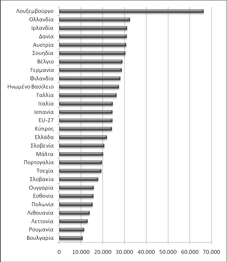 αγνξαζηηθήο δχλακεο ζηηο ρψξεο ηεο ΔΔ ην 2010 Πην