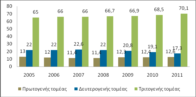 ηνκέαο 12,6%, δεπηεξνγελήο ηνκέαο 17,3% θαη ηξηηνγελήο ηνκέαο 70,1%. Γηαρξνληθά ν ηξηηνγελήο ηνκέαο αθνινπζεί ζηαζεξά απμαλφκελε πνξεία.