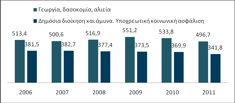 Γξάθεκα 15: Γηάξζξσζε ηεο απαζρφιεζεο ζε επηιεγκέλνπο θιάδνπο νηθνλνκηθήο δξαζηεξηφηεηαο: 2006-2011 (αξηζκφο απαζρνινπκέλσλ) Πίλαθαο 18: Ξνζνζηφ απαζρνινπκέλσλ κε δεχηεξε ζέζε απαζρφιεζεο θαηά θιάδν