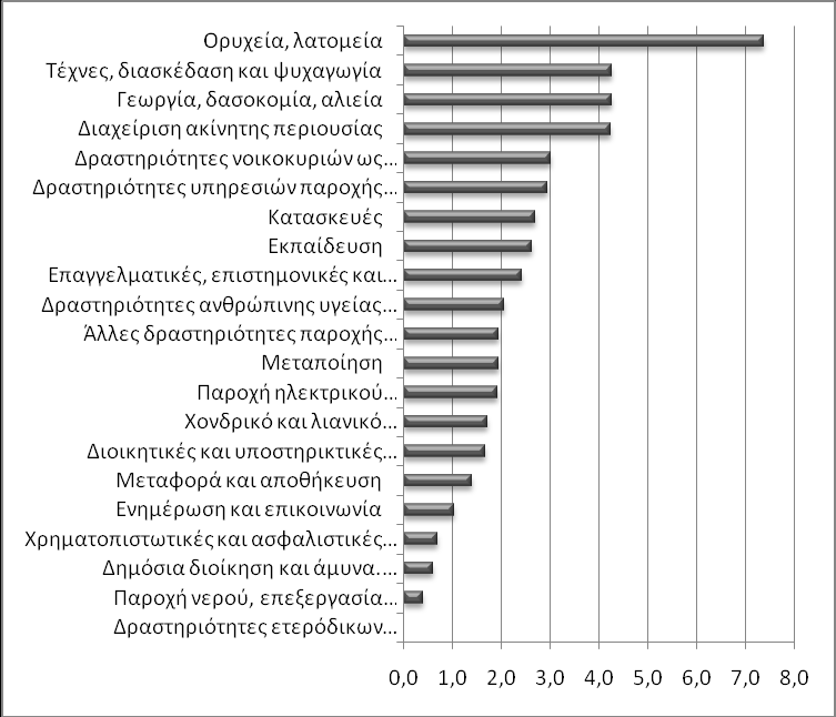 Γξάθεκα 16: Ξνζνζηφ απαζρνινπκέλσλ κε δεχηεξε ζέζε απαζρφιεζεο θαηά θιάδν νηθνλνκηθήο δξαζηεξηφηεηαο ηεο θχξηαο απαζρφιεζεο Δθηφο βέβαηα απφ ηα κεξίδηα απαζρφιεζεο ελδηαθέξνλ παξνπζηάδνπλ θαη νη