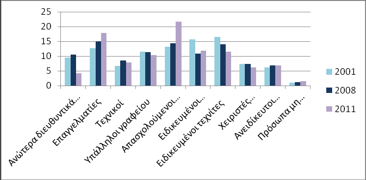 απαζρνινχκελσλ ζηελ παξνρή ππεξεζηψλ θαη πσιεηψλ θαη κείσζε ηνπ κεξηδίνπ απαζρφιεζεο ησλ εηδηθεπκέλσλ ηερληηψλ θαη ησλ ρεηξηζηψλ βηνκεραληθψλ εγθαηαζηάζεσλ, θπξίσο ιφγσ ηεο κείσζεο ηεο απαζρφιεζεο