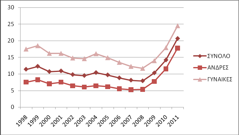 Γξάθεκα 23: Ξνζνζηά αλεξγίαο θαηά θχιν: 1998-2011 Πηνλ Ξίλαθα 27 θαη ζην Γξάθεκα 24 παξνπζηάδνληαη ηα πνζνζηά αλεξγίαο θαηά ειηθηαθή νκάδα ην δ ηξίκελν ηνπ 2011.