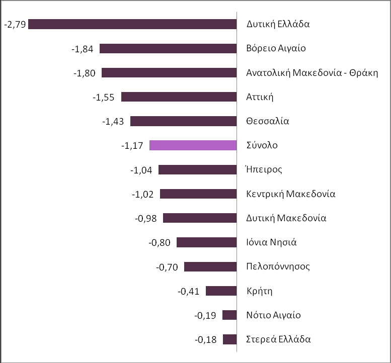 κάησλ ελίζρπζεο ηεο απαζρφιεζεο θαη θαηαπνιέκεζεο ηεο αλεξγίαο ζε πεξηθεξεηαθφ θαη ηνπηθφ επίπεδν. Γξάθεκα 28: Γείθηεο θαζαξήο ξνήο κηζζσηήο απαζρφιεζεο αλά θάηνηθν ζε πεξηθεξεηαθφ επίπεδν ην 2011 3.