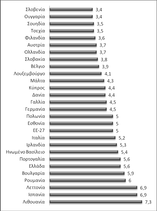 2010 ε αληζνθαηαλνκή εηζνδήκαηνο ζηελ Διιάδα είλαη ε έθηε πςειφηεξε ζηηο 27 ρψξεο ηεο ΔΔ.