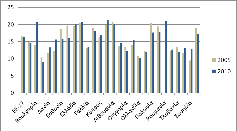 θαη 2010 ζε 13 ρψξεο ν θίλδπλνο θηψρεηαο απμάλεηαη (κεηαμχ ησλ νπνίσλ θαη ε Διιάδα), ελψ ζηηο ππφινηπεο 13 κεηψλεηαη (γηα κία ρψξα δελ ππάξρνπλ ζπγθξίζηκα ζηνηρεία).