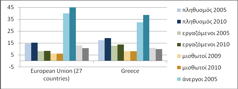 Γξάθεκα 34: Θίλδπλνο θηψρεηαο (εηζφδεκα ρακειφηεξν ηνπ 60% κεηά ηηο θνηλσληθέο κεηαβηβάζεηο) ζηελ ΔΔ θαη ζηελ Διιάδα αλάινγα κε ηε ζέζε ζηελ αγνξά εξγαζίαο 5.