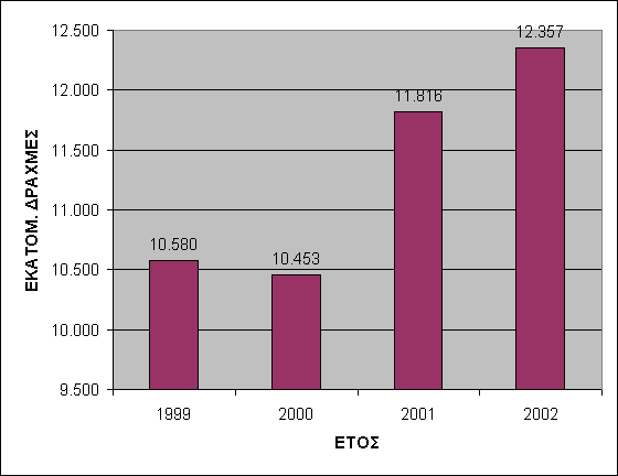 ΑΞΙΑ ΠΩΛΗΣΕΩΝ ΠΡΟΪΟΝΤΩΝ (σε εκατοµ. δρχ. / έτος) ΕΤΟΣ ΕΚΑΤΟΜ. ΡΑΧΜΕΣ 1999 10.580 2000 10.453 2001 11.816 2002 12.357 - Γράφηµα 3 - Στα παραπάνω στοιχεία της Ε.Σ.Υ.Ε. δεν συµπεριλαµβάνεται ένα ευρύ πλήθος µικρών επιχειρήσεων του κλάδου που δραστηριοποιούνται στον Ν.