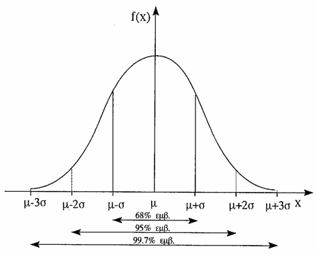 4 Με βάη λοιπό τις 3. θα έχουµε P µ µ P µ P Z 68%, P µ µ P µ P Z 95%, P µ 3 µ 3 P µ 3 P 3 Z 3 99.7%.