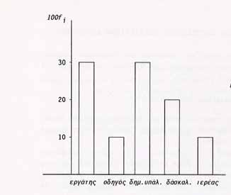 6 Σχήµα 3.β Ραβδόγραµµα Σχετικώ Συχοτήτω για τα δεδοµέα του Πίακα.