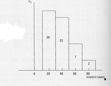 50 50.50 70.50 Αω όριο 30.50 50.50 70.50 90.50 6 7 Σχετική Συχότ..456.3860.8.035 Αθροιτ.