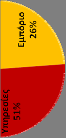 μεριδίου αγοράς (39,1%), το 51,2% ανήκει στον κλάδο