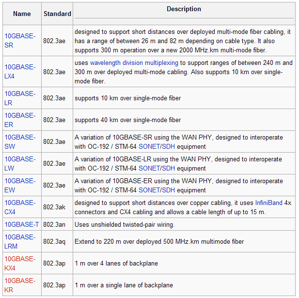 Ethernet: Φυσικό