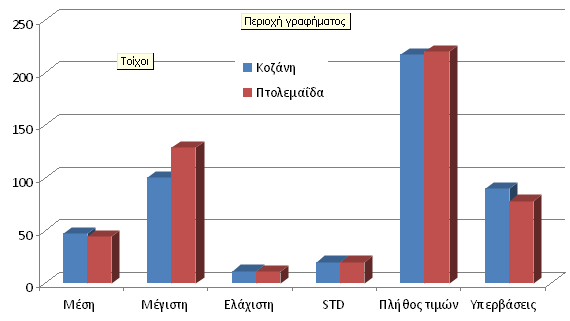 Ειδικότερα το σχήµα 2α δείχνει το ροδόγραµµα ανέµου από µετρήσεις του πλησιέστερου στην πόλη της Κοζάνης µετεωρολογικού σταθµού, που είναι εγκατεστηµένος στο δώµα του ΤΕΙ Μ.