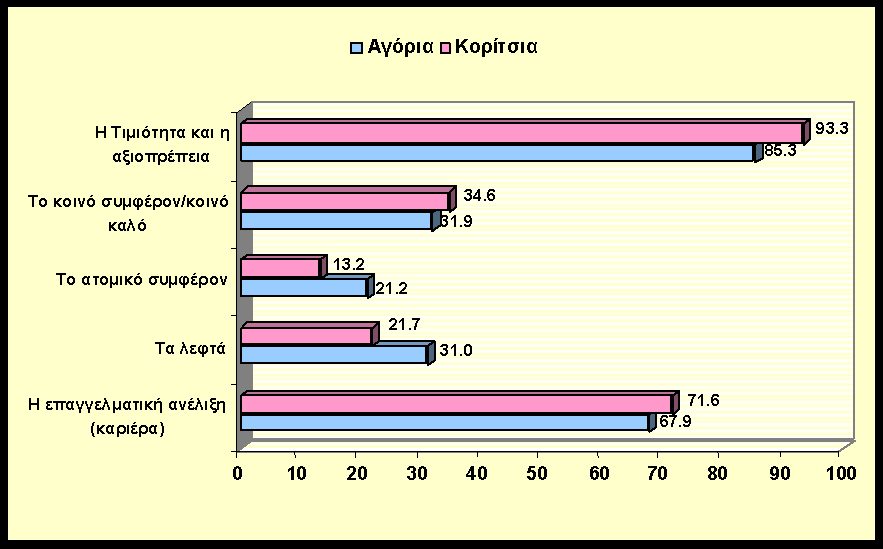 % Πιστεύεις στο Θεό; Υγεία στις Διαφυλικές Σχέσεις και τη Σεξουαλικότητα 31 Διάγραμμα 23: Πίστη στο Θεό ανά τάξη (κορίτσια) 20 Κορίτσια Δεν είμαι βέβαιος Όχι Δεν απαντώ 16 12 8 4 1.5 3.8 0.4 4.1 2.