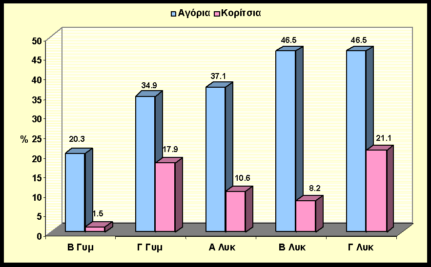 Υγεία στις Διαφυλικές Σχέσεις και τη Σεξουαλικότητα 60 Διάγραμμα 65: Ποσοστό παιδιών που έχουν σεξ. σχέσεις ανά τάξη Ε29.