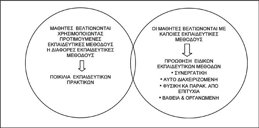 μαθησιακές μεθόδους. Αυτοί οι «τρόποι» μπορεί να εξαρτώνται από την προηγούμενη εκπαίδευση, τις προσωπικές εμπειρίες, τις γνώσεις, τις ικανότητες, τις πολιτισμικές αναφορές, κλπ.