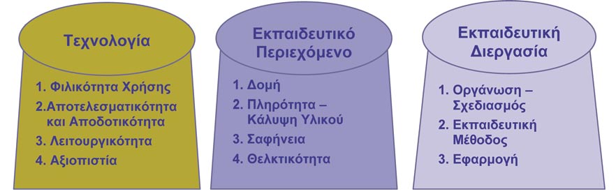 προκειμένου να επιβεβαιωθεί ότι οι τυποποιημένες μεθοδολογίες και πρακτικές είναι οι κατάλληλες, παρουσιάζονται στο Σχήμα 1.