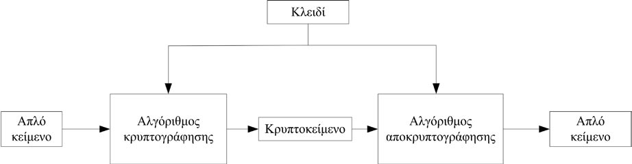 ενώ το κρυπτογραφημένο κείμενο αποτελεί το κρυπτοκείμενο (ciphertext).