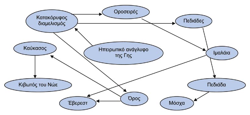 «Το φυσικό περιβάλλον» της Έκτης τάξης παρουσιάζεται η παρακάτω δραστηριότητα ως παράδειγμα εννοιολογικού χάρτη: Με τις λέξεις και τις φράσεις των παρενθέσεων προσπαθήστε να δημιουργήσετε συνδέσεις