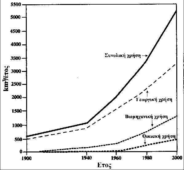 συνολικής παγκόσµιας χρήσης νερού επιταχύνθηκε αξιοσηµείωτα τον 20ο αιώνα συγκρινόµενος µε παλαιότερες περιόδους, ιδιαίτερα µετά το 1940 (Εικόνα 4).