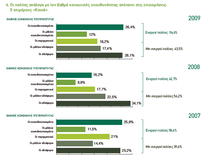 Αναφορικά με το βαθμό κοινωνικής υπευθυνότητας, το 54,6% των ερωτηθέντων δηλώνουν «ενεργοί πολίτες» (42,7% το 2008) με θετική ή αρνητική δράση απέναντι στις εταιρείες, ενώ το 43,5% των ερωτηθέντων