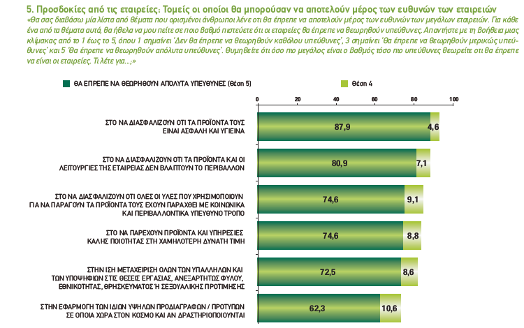 Ο Έλληνας καταναλωτής θεωρεί ότι, η κοινωνική υπευθυνότητα μιας εταιρείας θα πρέπει να εστιάζεται στο να διασφαλίζει ότι τα προϊόντα της είναι ασφαλή και υγιεινά (87,9), να διασφαλίζει ότι τα