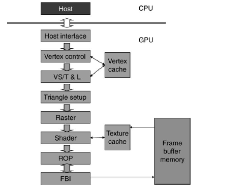 Σχήµα 1.1: Ροή επεξεργασίας γραφικών σε GPU της εταιρείας NVIDIA, [40].