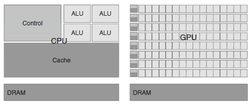 Η µεγάλη διαφορά στη ταχύτητα εκτέλεσης αριθµητικών πράξεων µεταξύ µιας GPU νέας γενιάς και ενός πολυπύρηνου CPU, στην οποία έγινε αναφορά παραπάνω, οφείλεται στη διαφορετική σχεδιαστική ϕιλοσοφία