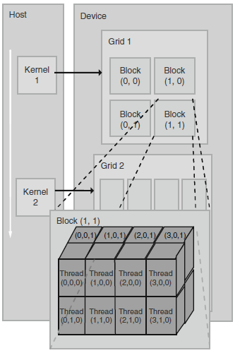 blocks. Στη συνέχεια, τα blocks που δηµιουργούνται σε ένα kernel οργανώνονται σε ένα ευ- ϱύτερο υπολογιστικό σύνολο, που ονοµάζεται πλέγµα ή grid, όπως παρουσιάζεται στο σχήµα 1.9.