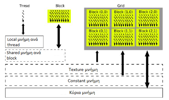 Κύρια µνήµη Shared µνήµη Constant µνήµη Texture µνήµη Local µνήµη Καταχωρητές (registers) Οπως παρουσιάζεται και στο σχήµα 1.