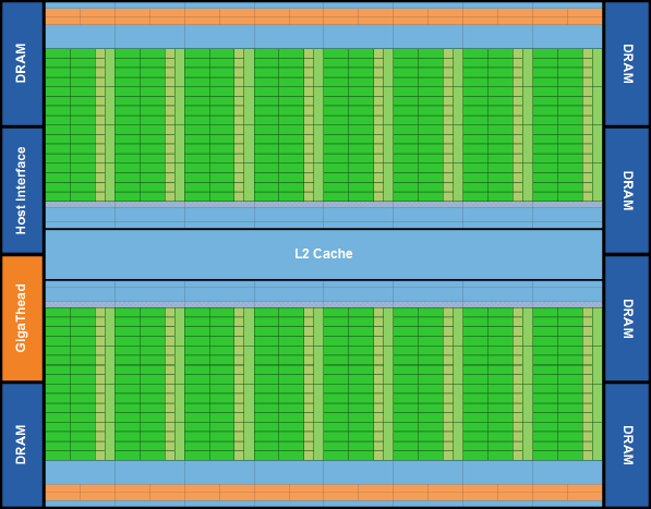 Σχήµα 1.11: Σχηµατική αναπαράσταση µιας κάρτας γραφικών αρχιτεκτονικής Fermi. Οι 16 πολυεπεξεργαστές ϐρίσκονται περιµετρικά της κοινής L2 cache µνήµης.