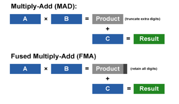 Σχήµα 1.13: Σχηµατική αναπαράσταση της λειτουργίας FMA σε σχέση µε τη λειτουργία MAD, σε Fermi-based GPU, [50]. πυρήνες χωρίζονται σε 2 οµάδες των 16.