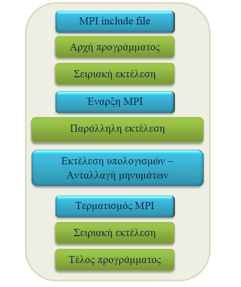 Για να χρησιµοποιηθεί το MPI σε ένα πρόγραµµα εντολών της γλώσσας προγραµµατισµού Fortran πρέπει πρώτα να δηλωθεί η χρήση του µε την εντολή #include mpi.