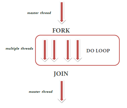 Σχήµα 2.5: Εκτέλεση do loop στο πρότυπο OpenMP και υποδεικνύει ότι οι επαναλήψεις του ϐρόγχου εργασίας που ακολουθεί ϑα εκτελεστούν παράλληλα από τα υπολογιστικά threads.