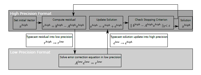 Η µέθοδος επαναληπτικής ϐελτίωσης µικτής ακρίβειας (mixed precision iterative refinement), µπορεί να αποτυπωθεί αλγοριθµικά στο σχήµα 4.1. Σχήµα 4.
