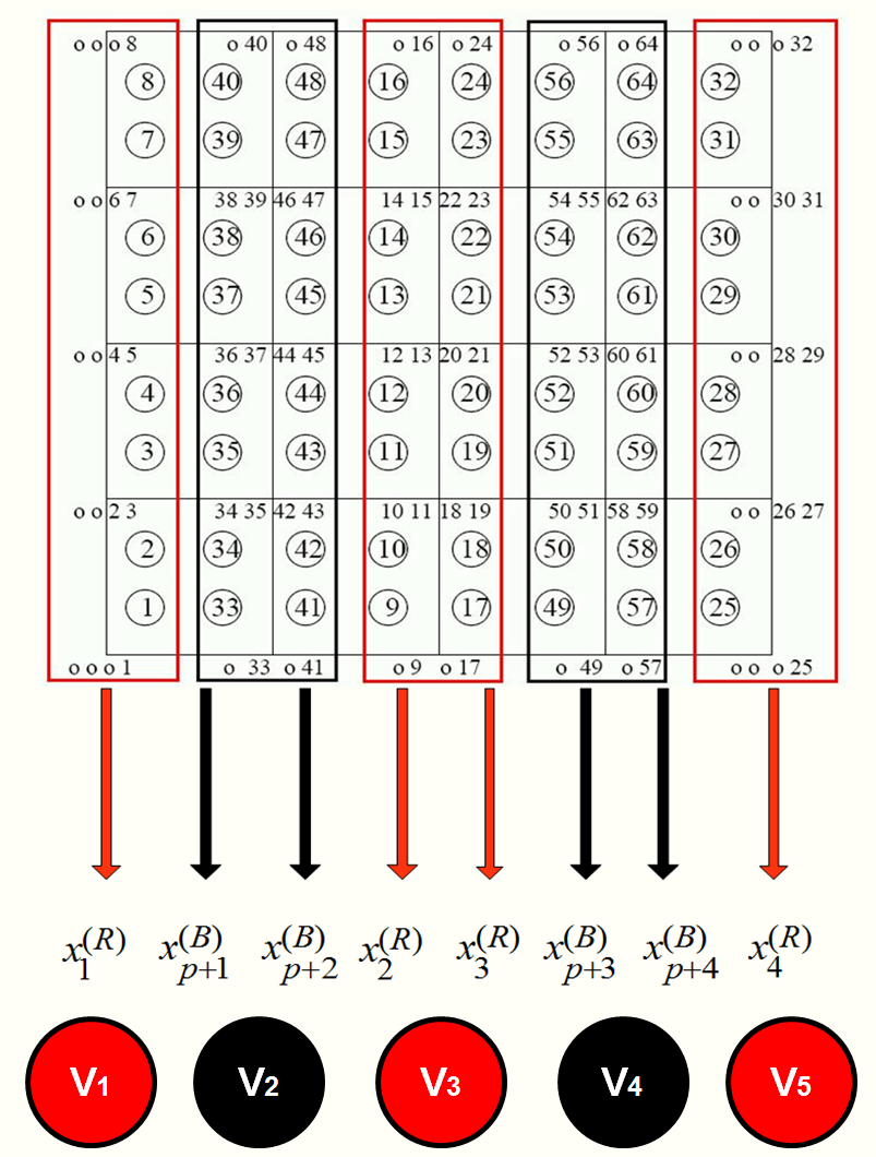 Ετσι, τα περιττής αρίθµησης threads αντιστοιχούν σε red αγνώστους από τις κάθετες γραµµές πλέγµατος, ενώ τα άρτια threads αντιπροσωπεύουν υπολογισµούς των black γραµµών πλέγµατος.