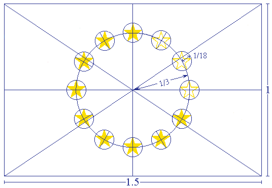 τεχνικεσ προδιαγραφεσ σηματοδοτησησ του ΕΣΠΑ Το έμβλημα της Ευρωπαϊκής Ένωσης Περιγραφή του θυρεού Σε γαλάζιο φόντο, ένας κύκλος από δώδεκα χρυσαφί πεντάκτινα αστέρια με μη εφαπτόμενες άκρες.