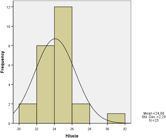 μεταβλητές (histogram chart), όπως για τη