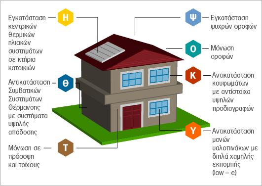 ΕΠΙΠΕΔΟ 1: Χτίζοντας το Μέλλον Παρεμβάσεις Μεγάλης