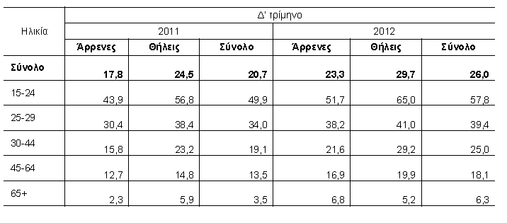 τρίμηνο του 2012 το ποσοστό ανεργίας των νέων 15-24 ετών ανήλθε σε 57,8%, ενώ στις νέες γυναίκες καταγράφηκε στο 65% (βλ.