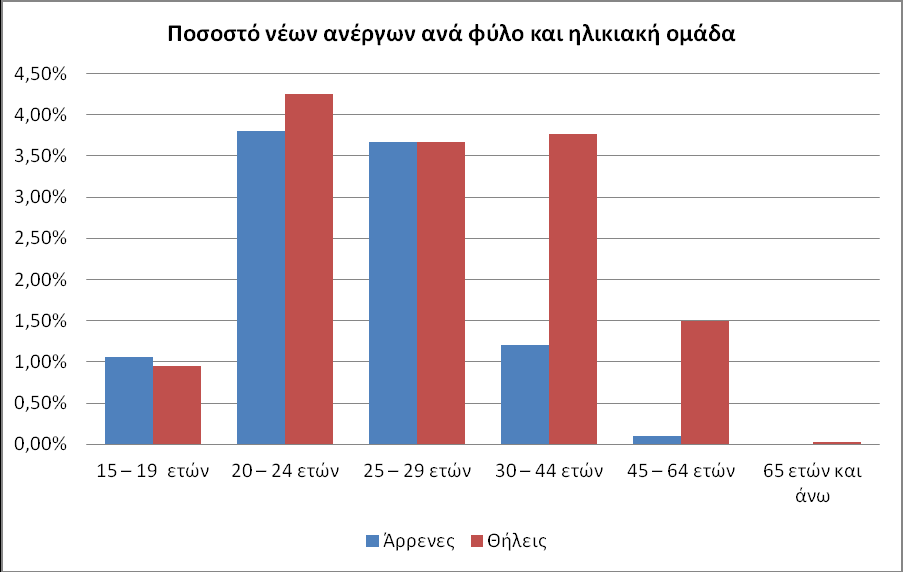 διάρκεια ανεργίας, Δ