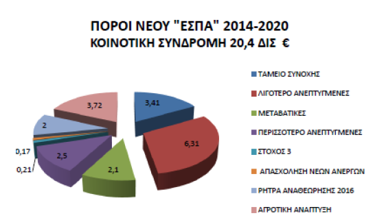 παρεμβάσεις και έργα που διαχέονται σε όλους τους τομείς της οικονομίας και σε όλες τις Περιφέρειες της χώρας.