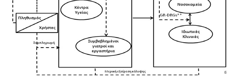 παθολόγος, παιδίατρος, γυναικολόγος), και με τη χρήση της «κάρτας υγείας» διασφαλίζεται η πορεία και η ελευθερία επιλογής του δικτύου και του γιατρού 40,41.