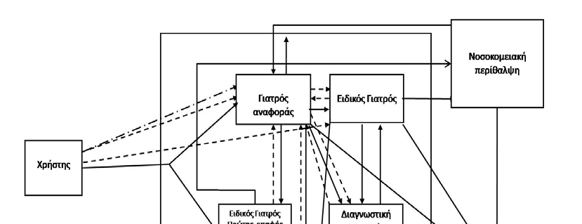 υπηρεσιών σε πλήρη χρονική βάση χωρίς φυσικά, χρονικά και οικονομικά εμπόδια και τα παραπεμπτικά και η συνταγογραφία των γιατρών που δεν περιλαμβάνονται στο δίκτυο εκτελούνται εφόσον έχουν εγκριθεί