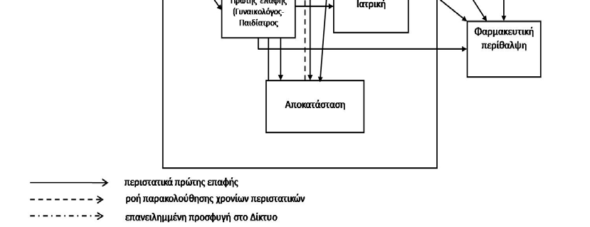 παρουσιάζεται η ροή («ταξίδι») του χρήστη στο σύστημα υγείας. Διάγραμμα 4.