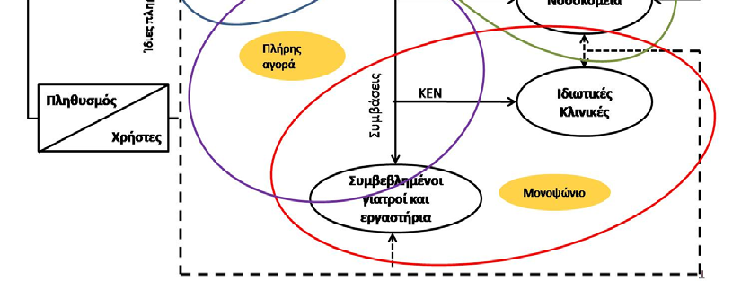 για τον έλεγχο του κόστους και τη συγκράτηση της δαπάνης, και κυρίως για την αποδοτική κατανομή και χρήση των σπάνιων υγειονομικών πόρων.