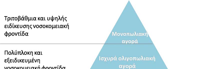 Διάγραμμα 2. Ανταγωνισμός και επίπεδο φροντίδας 30 Πηγή: Dash P.and Meredith D., 2011 5.