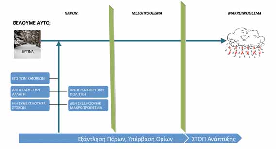 Φέρνει σε επαφή τα μέλη της σε μια ουσιαστική σχέση αλληλεξαρτήσεων και αλληλοεπιδράσεων, που ενεργούν σα σύνολο.