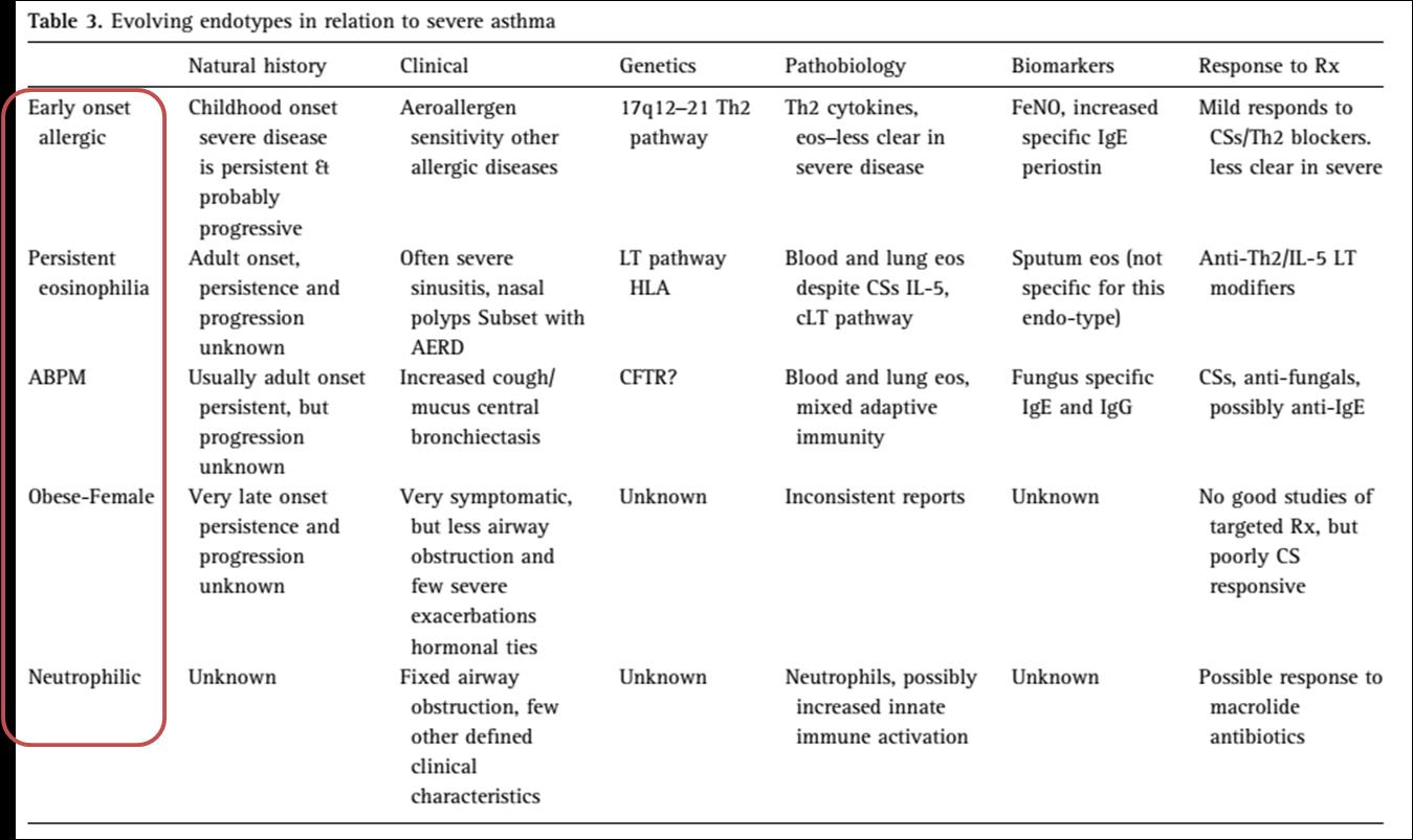 Παθογένεση παθοφυσιολογία σοβαρού άσθματος - Φαινότυποι Είναι το σοβαρό άσθμα